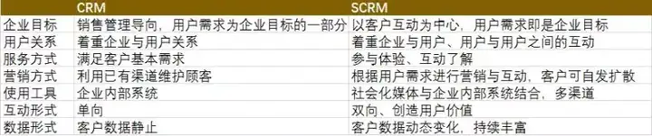 SCRM火了！这个概念你真的懂吗？