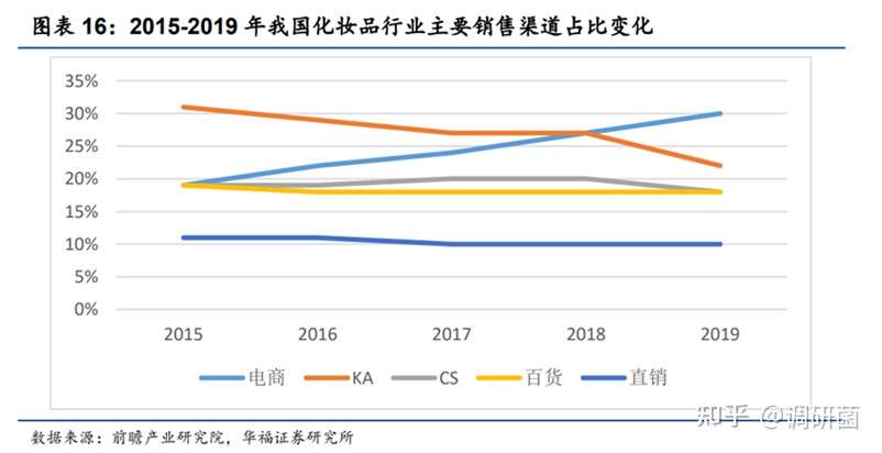 你今天护肤了吗 化妆品行业分析及业内四家上市公司分析 知乎