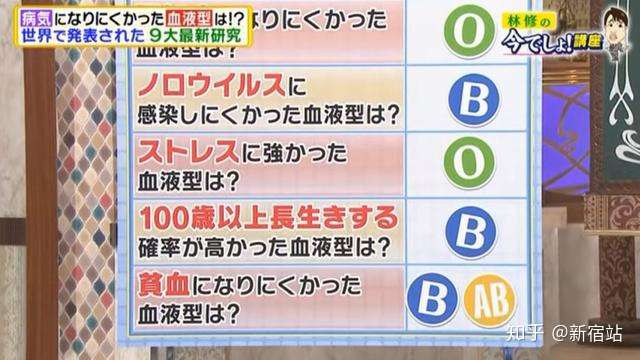 日本研究型血与疾病的关系 O型血完爆其他血型 知乎