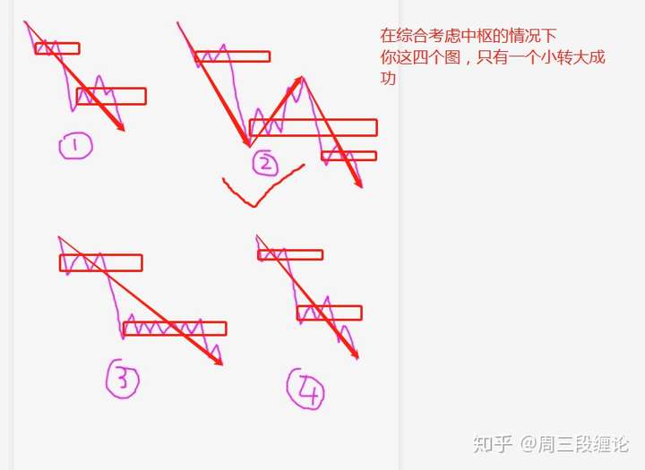 请问下图4个走势哪几个小转大了