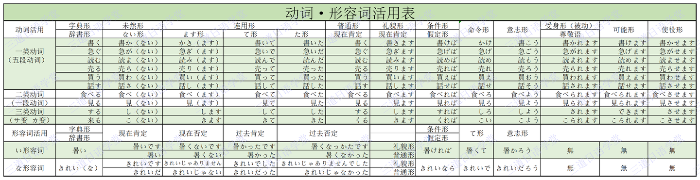 总结丨动词 形容词活用表 知乎