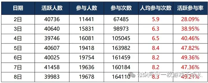 重度游戏商业化运营经验分享