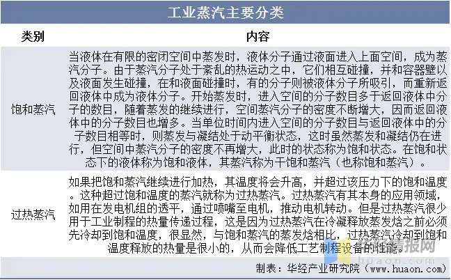 2022年中国工业蒸汽行业全景产业链分析、重点企业经营情况及发展前景分析