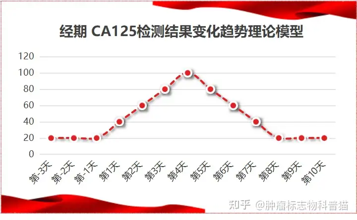 女性经期检查CA125对结果会有影响吗? - 知乎