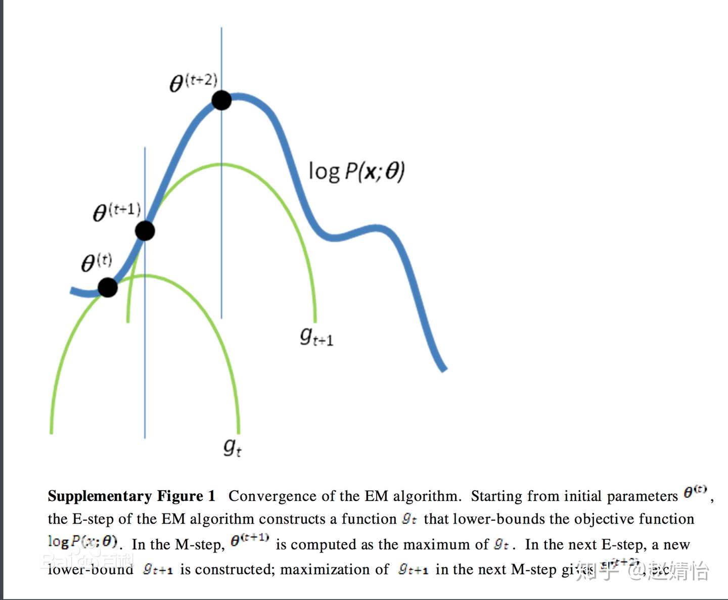浅谈em算法 知乎