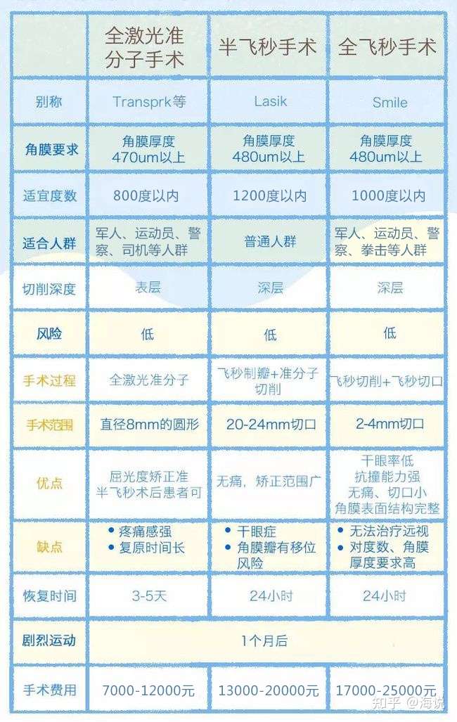 近视度数575,做全飞秒至少需要多少的角膜厚度?