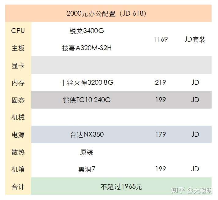 大聪明年台式电脑主机配置推荐 副 知乎