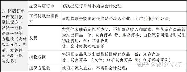 批发零售食品行业做账流程怎么写