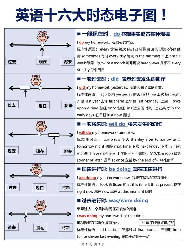 波波英语教研员 的想法: 一眼秒懂!英语十六大时态,零基础逆袭必… - 知乎
