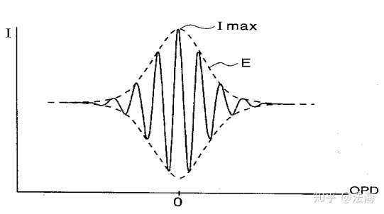 白光干涉仪是如何通过干涉条纹得到表面轮廓的?