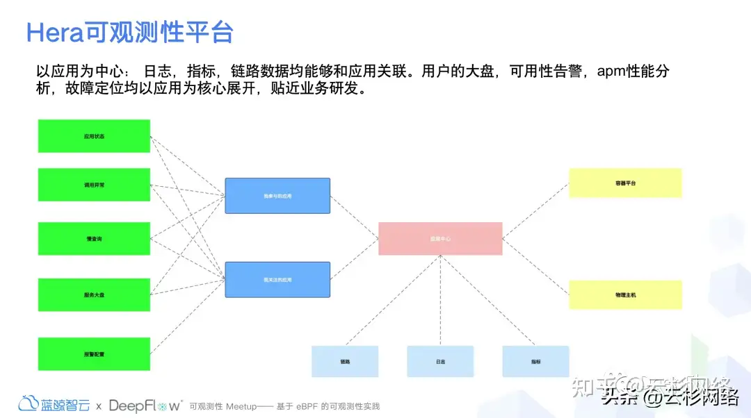 DeepFlow 在小米落地现状以及挑战-鸿蒙开发者社区