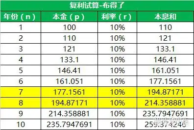 什么是复利哪些金融产品会出现复利