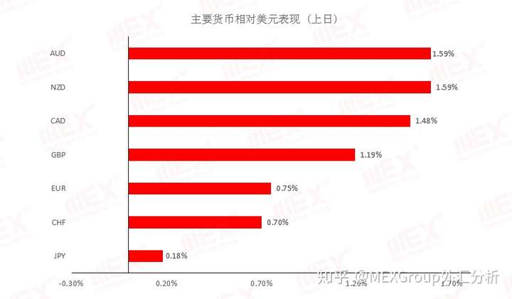 MEXGroup：每日快讯丨风险偏好回升，将继续利好商品货币