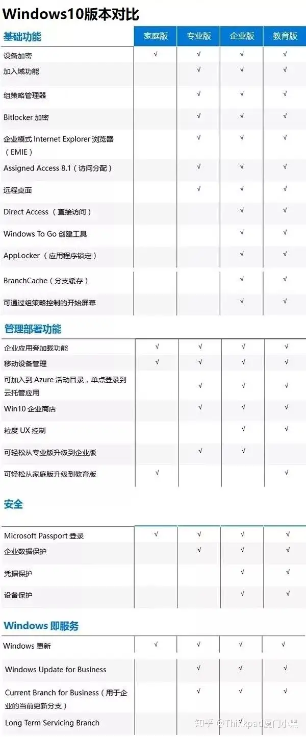 Windows10七大版本介绍，来看看你适合什么版本-windows10哪个版本好用