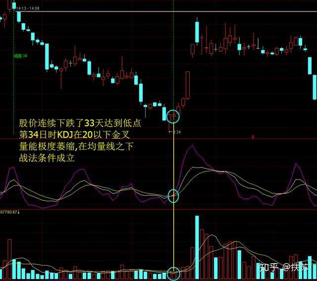 Kdj选股 超跌买入法 知乎