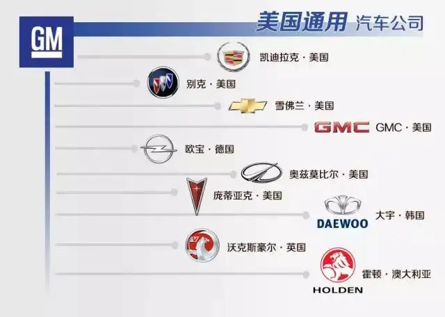 ͨ��������ϵ��"GM"������ͨ��������˾���Ƶ���д��ȡ��ͨ��������˾��General Motor Corporation��Ӣ��ȫ�Ƶ�ǰ�������ʵĵ�һ����д��ĸ���������̱궼�����˹�˾�����ֲ��ı�־��1902�걨9��16�գ������������ط����������ڵ�ͨ��������˾���ܲ�������������ִ���ݵ����ɳǡ����������������ļ���Ŭ�����Ⱥ����ϻ�沢�˱�ˡ��������ˡ�ѩ����������Ī�ȶ����¿������Եٿˡ���˹��EDS���Եȹ�˾������������ͨ��������˾��ʹԭ���ĸ�С������˾��Ϊ�ù�˾�ķֲ����Ӷ�ʹ��˾�����ķֲ���30���֮�ࡣ���н�֪���ķֲ��У���˷ֲ�������Ī�ȶ��ֲ����Եٿ˷ֲ���ѩ�����ֲ����������˷ֲ��ȡ�