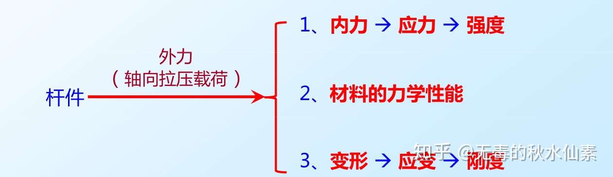 工程力学复习 2 轴向拉压 知乎