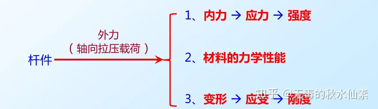 工程力学复习 2 轴向拉压 知乎