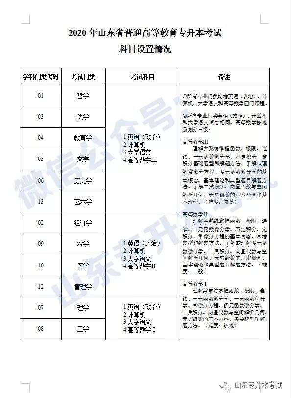 专升本高数大纲全解读 参考教材 重难点 附录公式大全 知乎