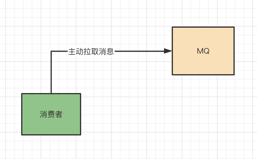 RocketMQ的push消费方式实现的太聪明了