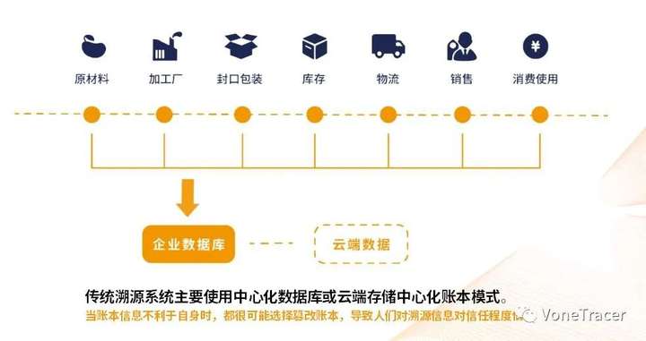 区块链溯源如何赋能企业业务发展？