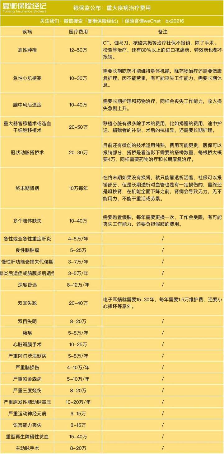 以下是银保监发布的重大疾病治疗费用参考