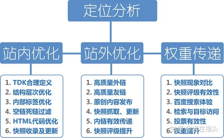 SEO技术文章-分析竞争对手的18个要点