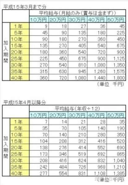 日本厚生年金如何计算 知乎