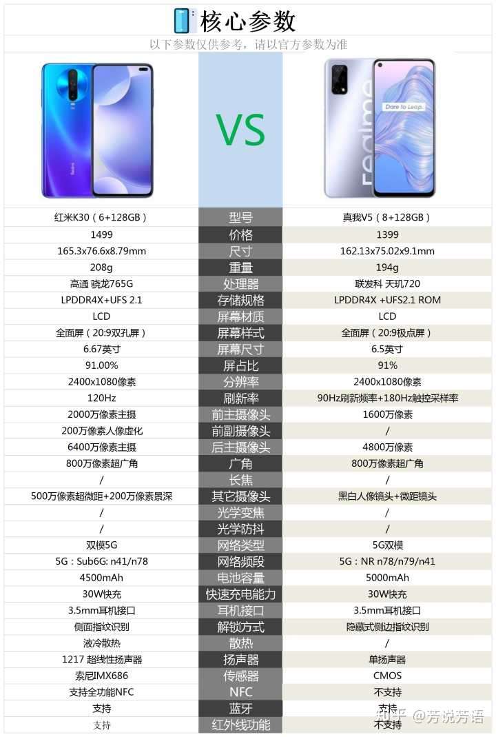 真我v5和红米k305g同价该如何选择