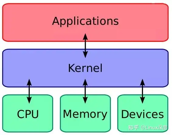 Linux内核架构和工作原理