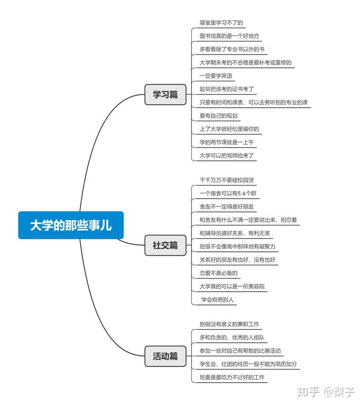 先奉上整理好的思维导图