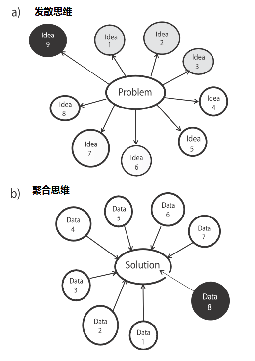 所谓发散性思维是什么意思它是哪个学科提出来的概念与它相对应的其他