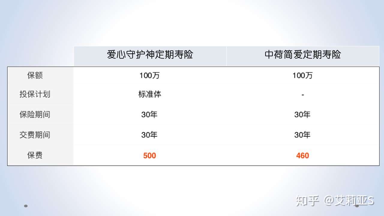 爱心人寿守护神定期寿险与中荷简爱定期寿险对比分析 知乎