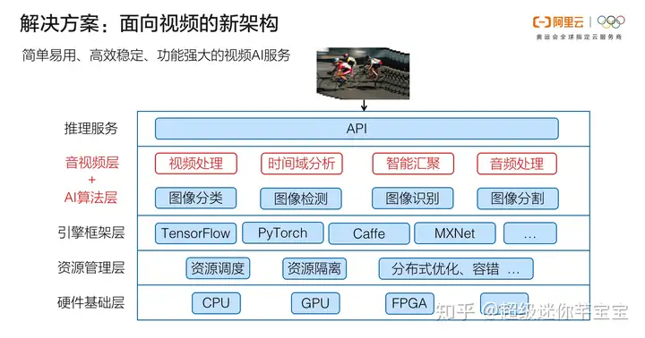 面向视频的全新AI架构 —— 阿里云智能视觉技术全解