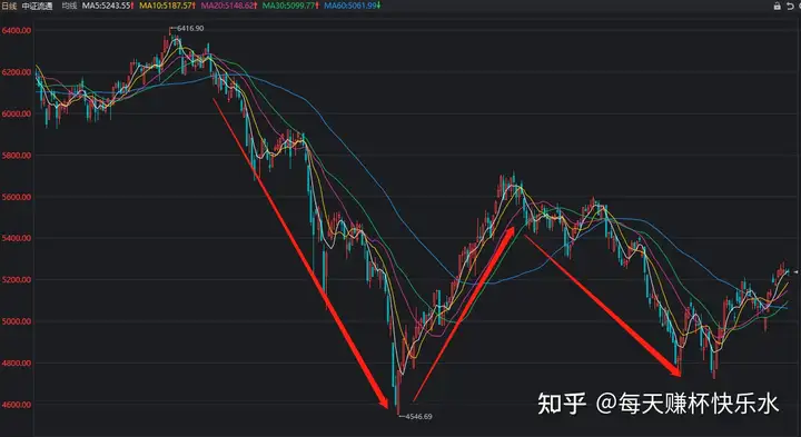 2022年熊市现象总结,我的应对策略