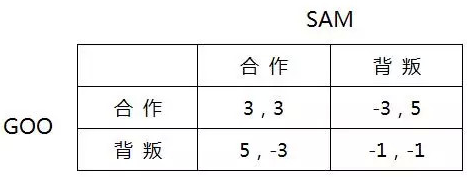 管理中的决策理论-聊一聊博弈论插图8