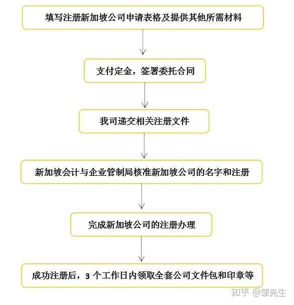 新加坡如何办理公司注册资金