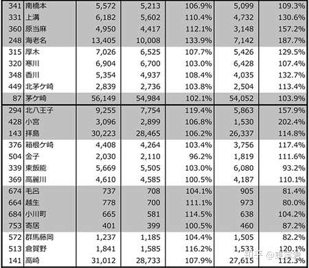 在日本哪里买房好 关东地区如何选择jr沿线公寓 知乎