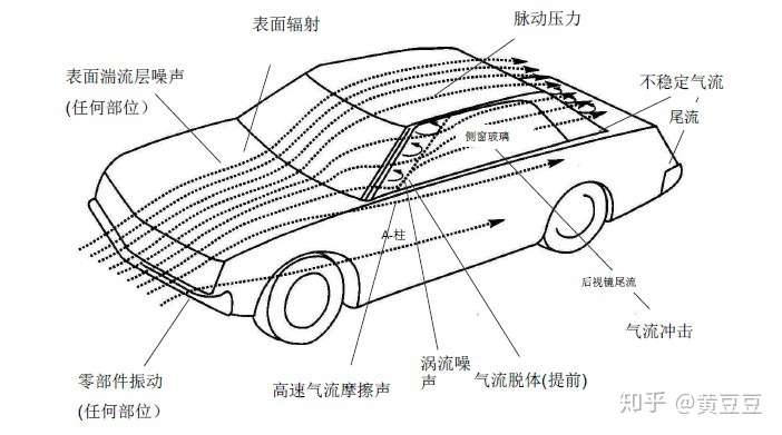 汽车风噪的产生机理简析 知乎