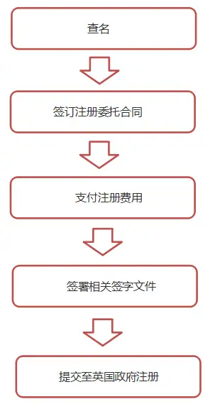 境外公司之英国公司注册篇