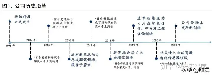 华依科技研究报告：汽车动力测试领域的龙头供应商