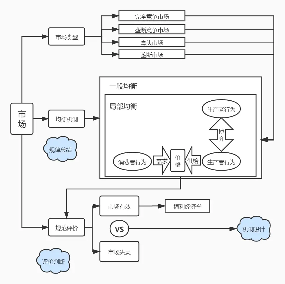 微观经济学】非常主观的整体框架构想- 知乎