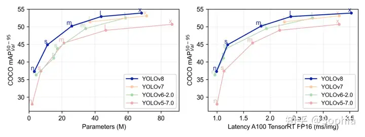 图片[5]-SOTA！目标检测Yolo系列YOLOv8全新问世！，-卡咪卡咪哈-一个博客