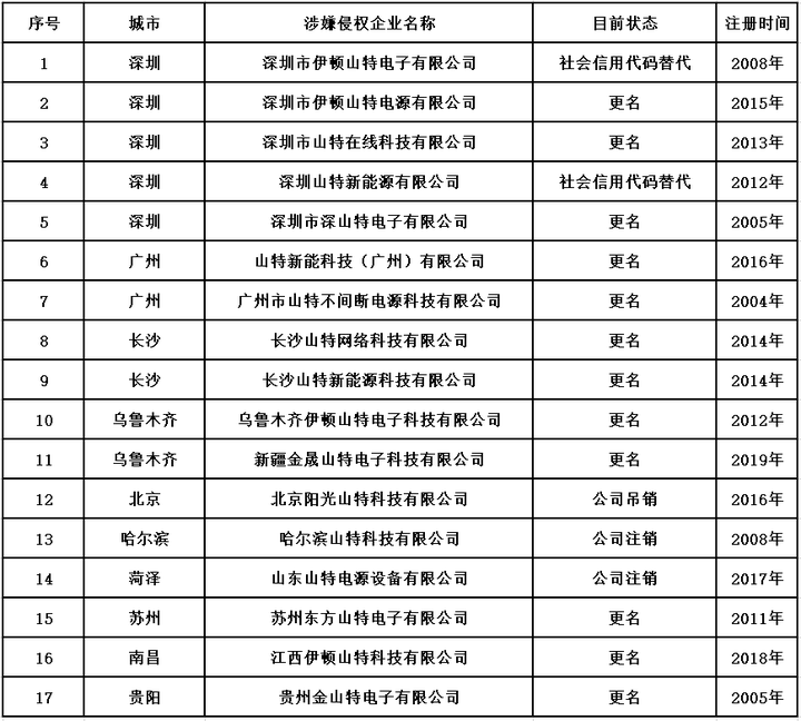 2020年，这些XX山特公司已经更名或注销 