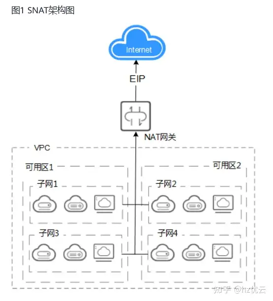 什么是NAT网关（华为云）