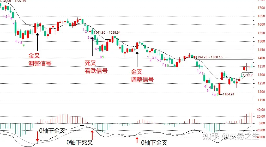 股票macd金叉是什么意思,股票macd金叉和死叉图解