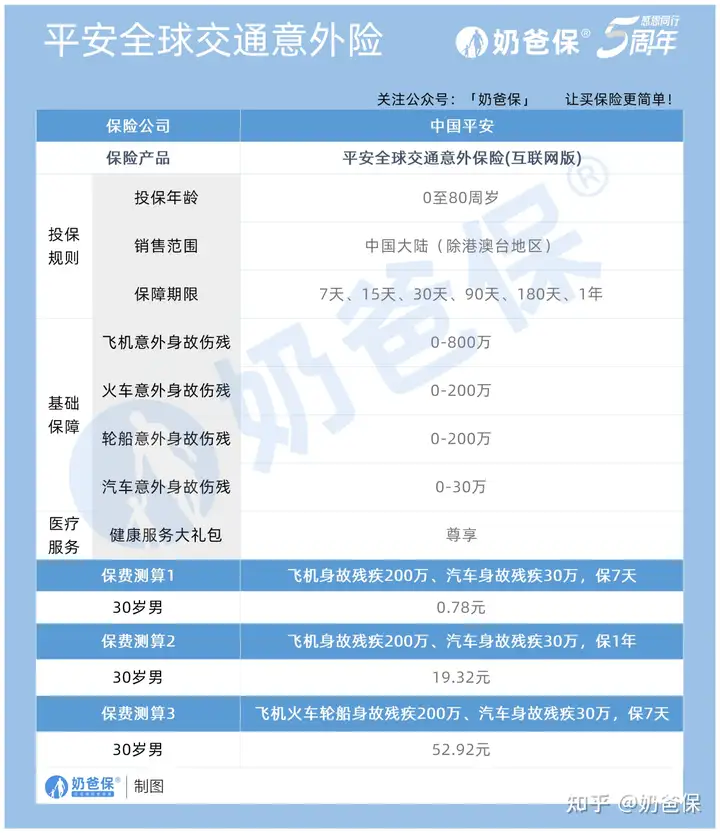 平安意外险哪款好？一年多少钱？官网产品详解（短期意外险/一年期意外险/学平险2022/驾乘意外伤害险/道路交通E款/冬梦滑雪险）(平安意外险值得购买吗)