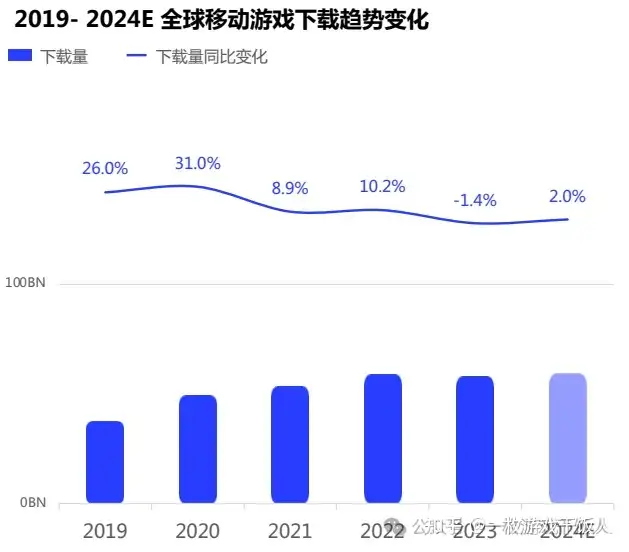 移动游戏市场回顾及中国出海表现