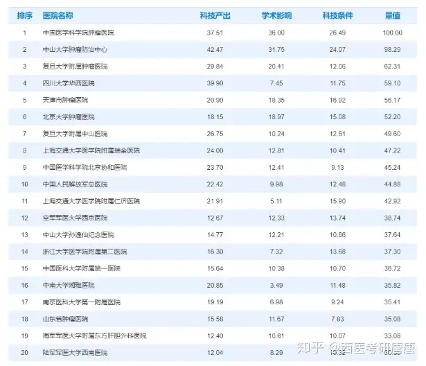 21报考丨肿瘤科（内科肿瘤学）肿瘤科考研学校排行，