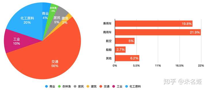 2,石油消耗结构